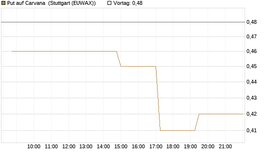 Put auf Carvana [Morgan Stanley & Co. Int. plc] Chart