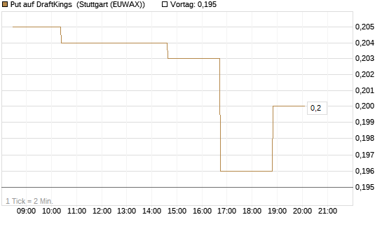 Put auf DraftKings [Morgan Stanley & Co. Int. plc] Chart