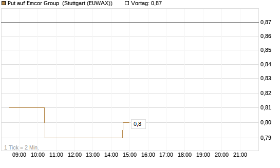 Put auf Emcor Group [Morgan Stanley & Co. Int. plc] Chart