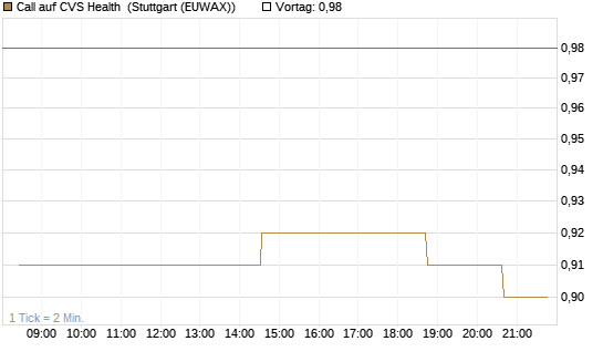 Call auf CVS Health [Morgan Stanley & Co. Int. plc] Chart