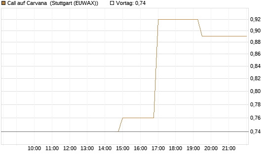 Call auf Carvana [Morgan Stanley & Co. Int. plc] Chart