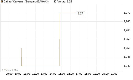 Call auf Carvana [Morgan Stanley & Co. Int. plc] Chart