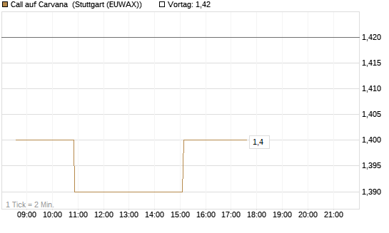 Call auf Carvana [Morgan Stanley & Co. Int. plc] Chart