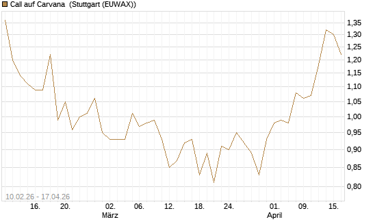 Call auf Carvana [Morgan Stanley & Co. Int. plc] Chart