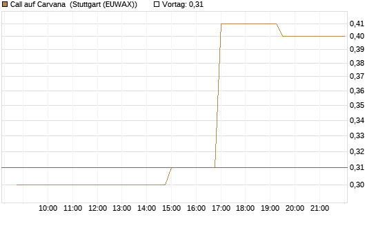 Call auf Carvana [Morgan Stanley & Co. Int. plc] Chart