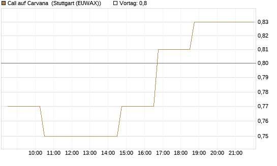 Call auf Carvana [Morgan Stanley & Co. Int. plc] Chart