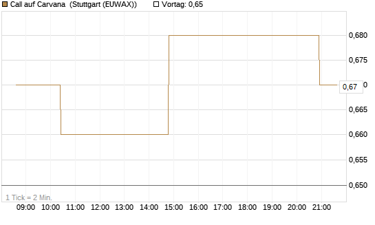 Call auf Carvana [Morgan Stanley & Co. Int. plc] Chart