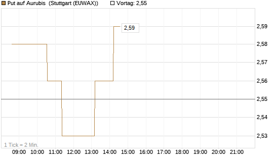 Put auf Aurubis [Morgan Stanley & Co. Int. plc] Chart