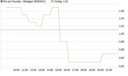 Put auf Aurubis [Morgan Stanley & Co. Int. plc] Chart