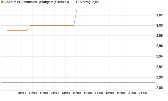 Call auf IPG Photonics [Morgan Stanley & Co. Int. plc] Chart