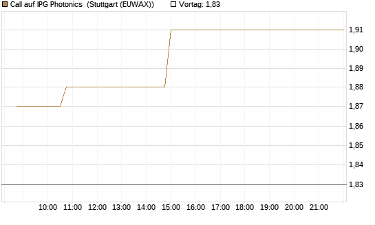 Call auf IPG Photonics [Morgan Stanley & Co. Int. plc] Chart