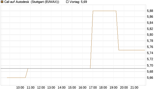 Call auf Autodesk [Morgan Stanley & Co. Int. plc] Chart