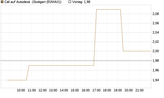 Call auf Autodesk [Morgan Stanley & Co. Int. plc] Chart