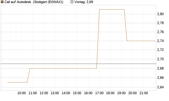 Call auf Autodesk [Morgan Stanley & Co. Int. plc] Chart