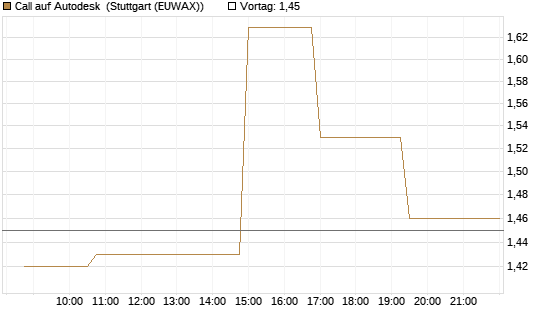 Call auf Autodesk [Morgan Stanley & Co. Int. plc] Chart