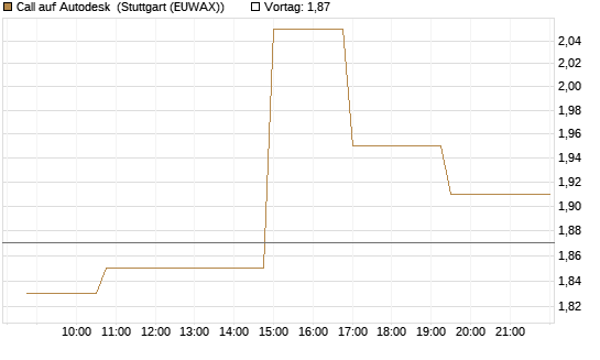 Call auf Autodesk [Morgan Stanley & Co. Int. plc] Chart