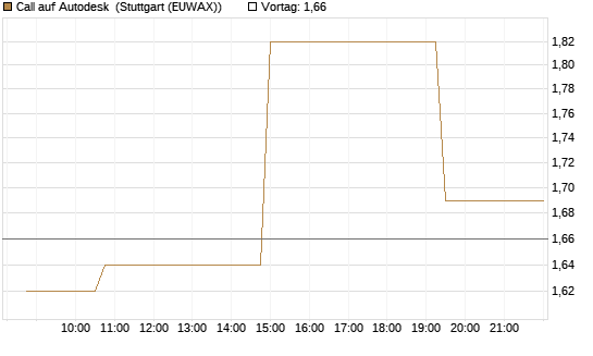 Call auf Autodesk [Morgan Stanley & Co. Int. plc] Chart