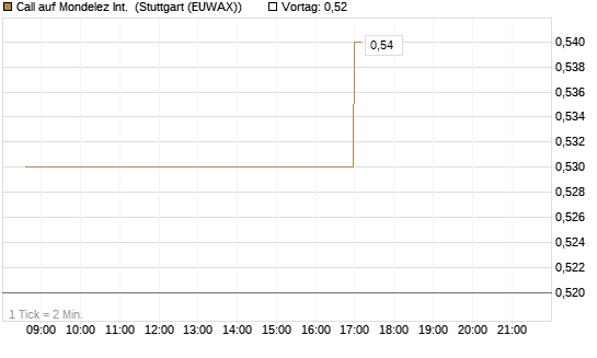 Call auf Mondelez Int. [Morgan Stanley & Co. Int. plc] Chart
