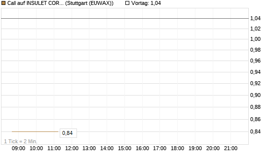 Call auf INSULET CORP.    DL -,001 [Morgan Stanley & Co. Int. plc] Chart