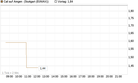 Call auf Amgen [Morgan Stanley & Co. Int. plc] Chart