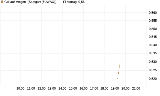 Call auf Amgen [Morgan Stanley & Co. Int. plc] Chart