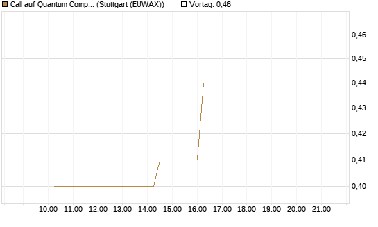 Call auf Quantum Computing Inc [Morgan Stanley & Co. Int. plc] Chart