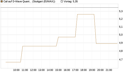 Call auf D-Wave Quantum Systems Inc [Morgan Stanley & Co. Int. plc] Chart