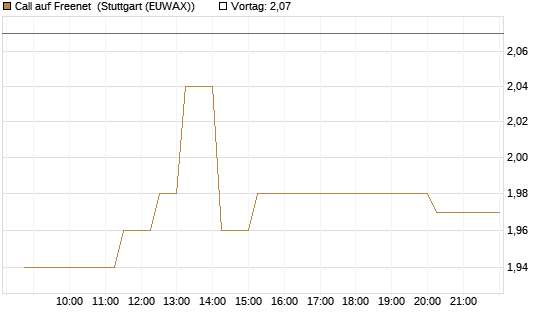 Call auf Freenet [Morgan Stanley & Co. Int. plc] Chart