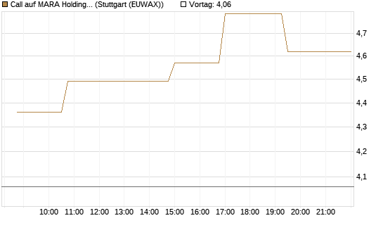 Call auf MARA Holdings [Morgan Stanley & Co. Int. plc] Chart