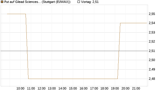 Put auf Gilead Sciences [Morgan Stanley & Co. Int. plc] Chart