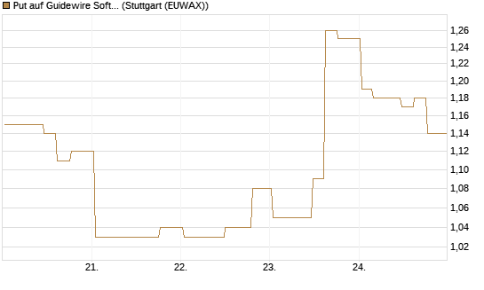 Put auf Guidewire Software [Morgan Stanley & Co. Int. plc] Chart