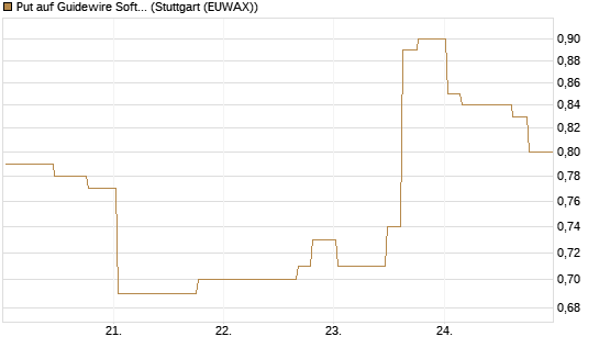 Put auf Guidewire Software [Morgan Stanley & Co. Int. plc] Chart