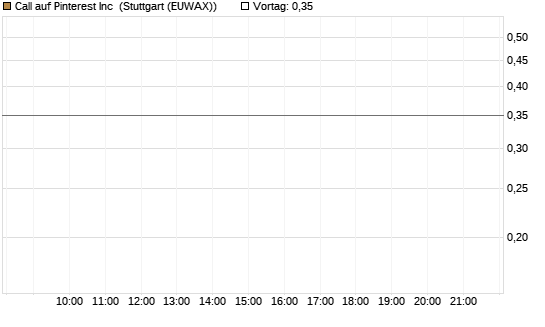Call auf Pinterest Inc [Morgan Stanley & Co. Int. plc] Chart