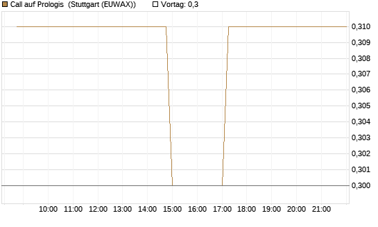 Call auf Prologis [Morgan Stanley & Co. Int. plc] Chart