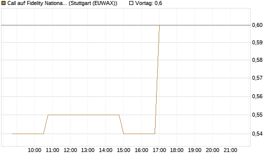 Call auf Fidelity National Information Services [Morgan Stanley & Co. Int. plc] Chart