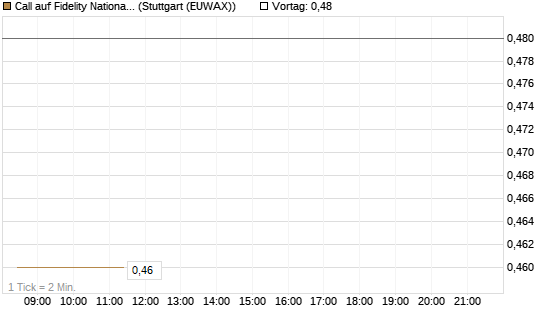 Call auf Fidelity National Information Services [Morgan Stanley & Co. Int. plc] Chart