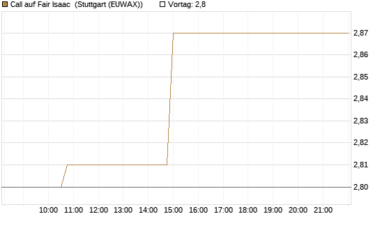 Call auf Fair Isaac [Morgan Stanley & Co. Int. plc] Chart