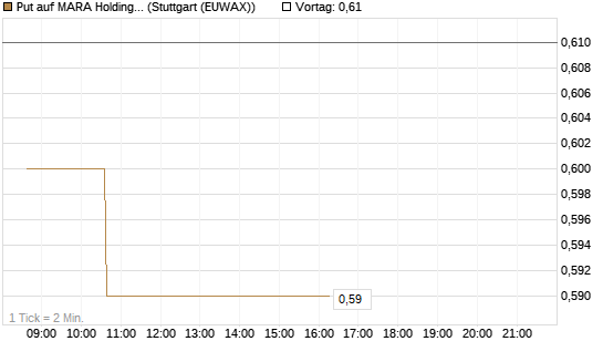 Put auf MARA Holdings [Morgan Stanley & Co. Int. plc] Chart
