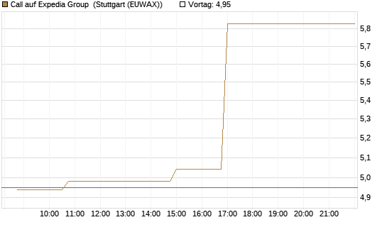 Call auf Expedia Group [Morgan Stanley & Co. Int. plc] Chart
