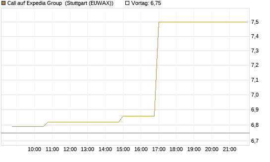 Call auf Expedia Group [Morgan Stanley & Co. Int. plc] Chart