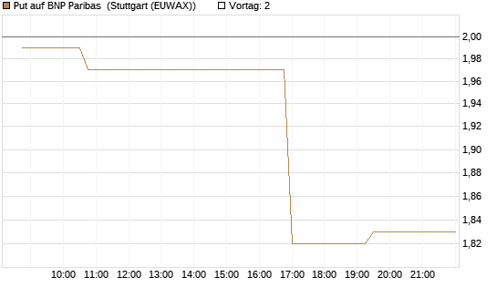 Put auf BNP Paribas [Morgan Stanley & Co. Int. plc] Chart