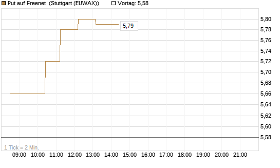 Put auf Freenet [Morgan Stanley & Co. Int. plc] Chart
