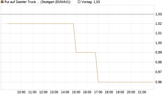 Put auf Daimler Truck Holding [Morgan Stanley & Co. Int. plc] Chart