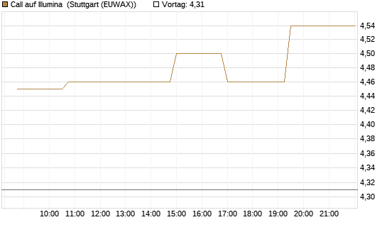 Call auf Illumina [Morgan Stanley & Co. Int. plc] Chart