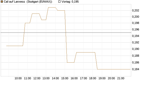 Call auf Lanxess [Morgan Stanley & Co. Int. plc] Chart