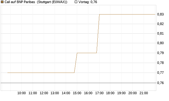 Call auf BNP Paribas [Morgan Stanley & Co. Int. plc] Chart
