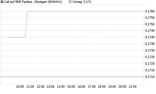 Call auf BNP Paribas [Morgan Stanley & Co. Int. plc] Chart