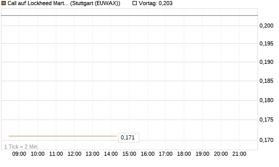 Call auf Lockheed Martin [Morgan Stanley & Co. Int. plc] Chart