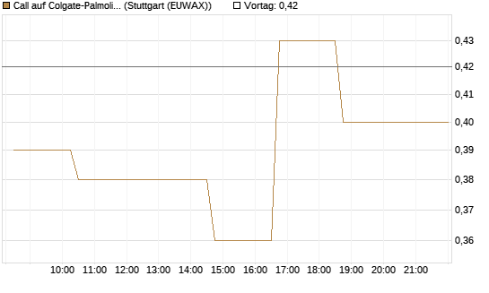 Call auf Colgate-Palmolive [Morgan Stanley & Co. Int. plc] Chart