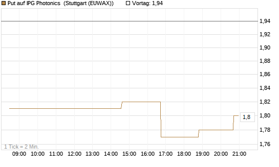 Put auf IPG Photonics [Morgan Stanley & Co. Int. plc] Chart